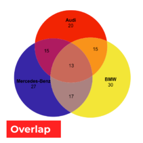 Facebook Overlap Targeting Disclosed