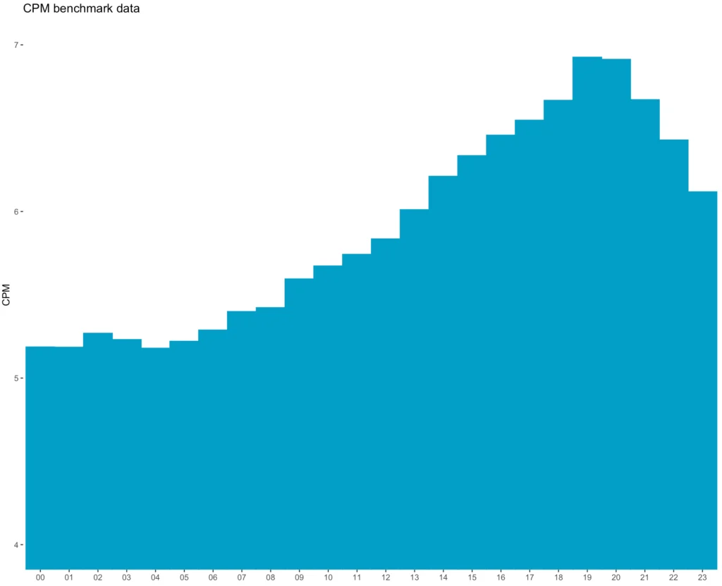 Hourly Spend Histogram by ggplot and Facebook Marketing API